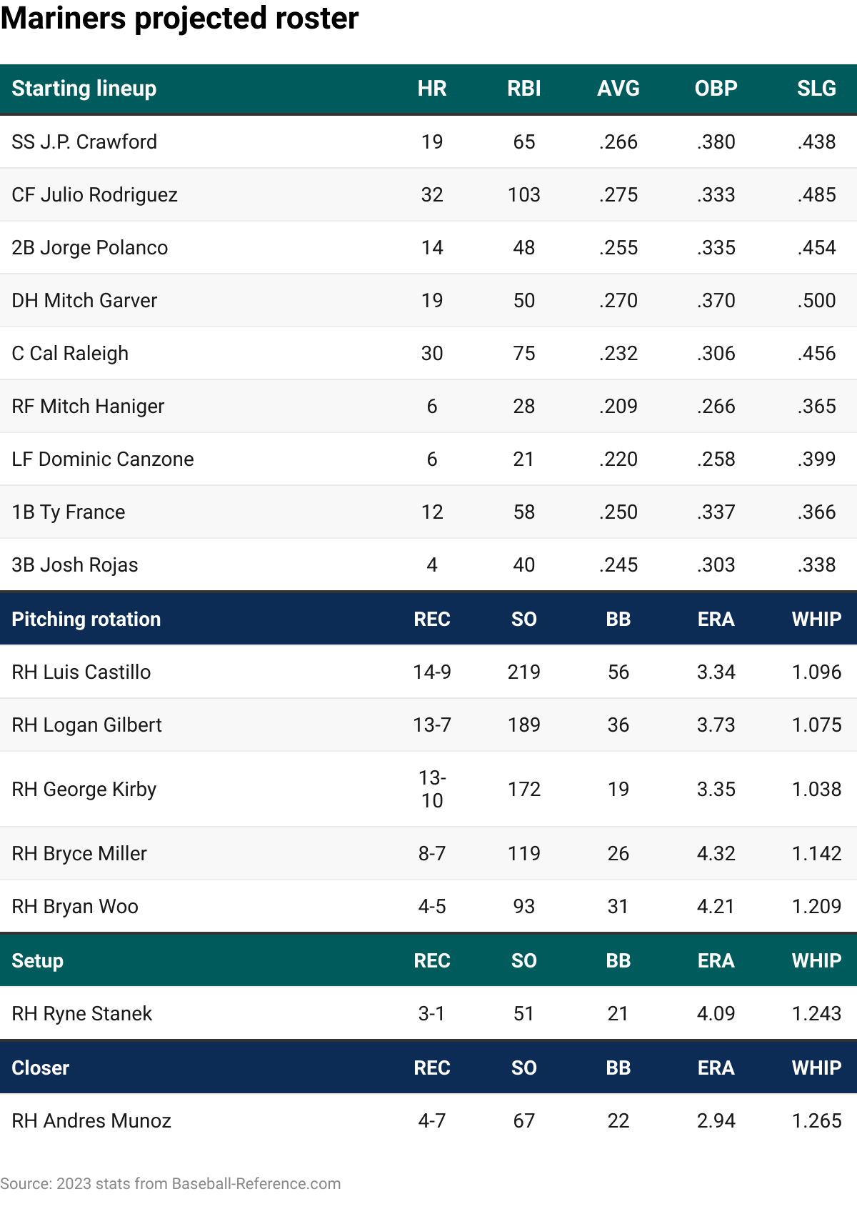 The Seattle Mariners' projected 2024 lineup with 2023 stats.