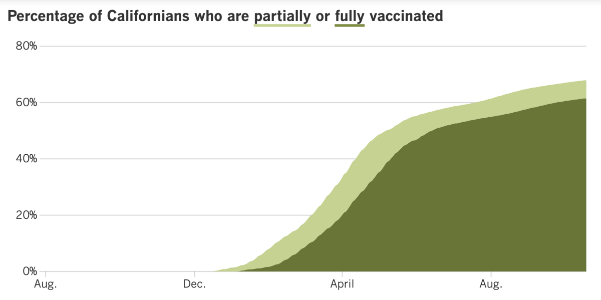 As of Oct. 19, 67.9% of Californians were at least partially vaccinated and 61.5% were fully vaccinated.