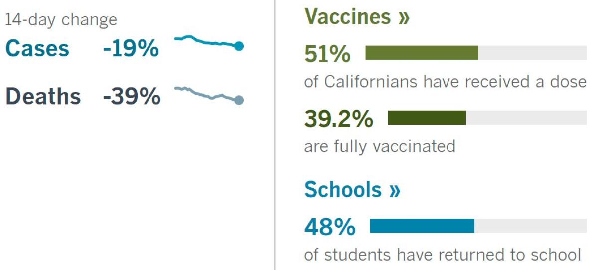 14 days: Cases -19%, deaths -39%. Vaccines: 51% have had a dose, 39.2% fully vaccinated. Schools: 48% of students returned.