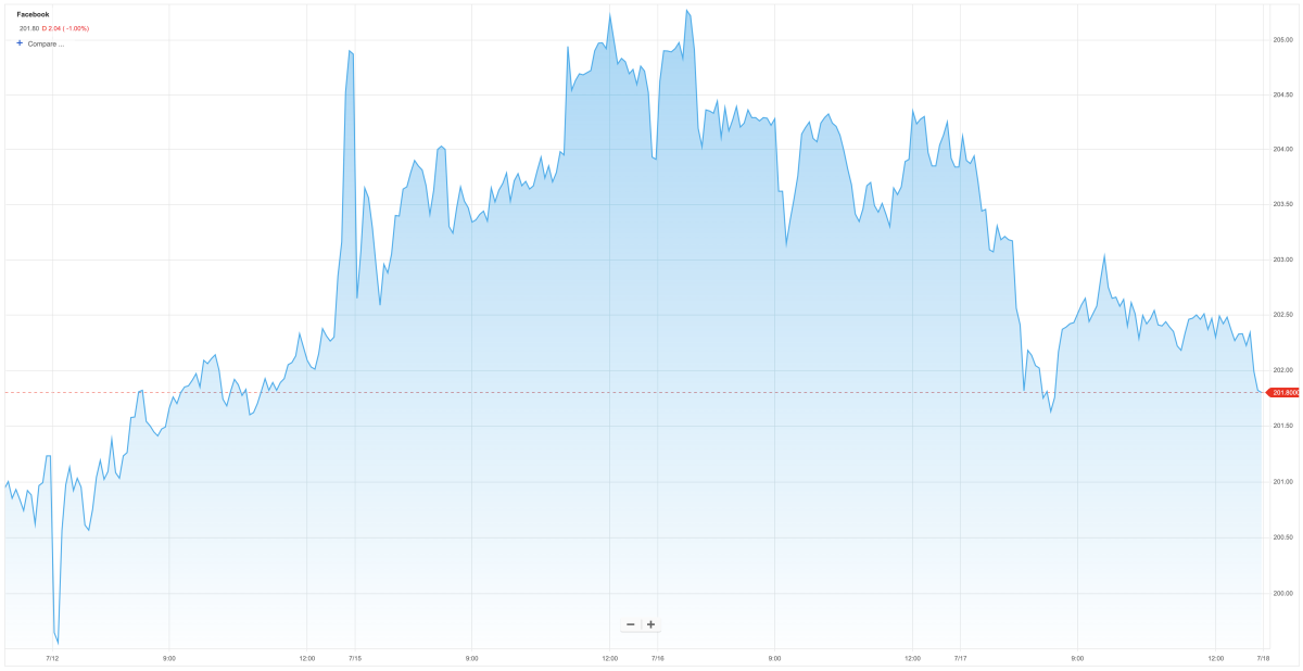 Facebook's stock price spiked at the close of trading on July 12, when word leaked that the Federal Trade Commission would fine the company a mere $5 billion for privacy breaches.