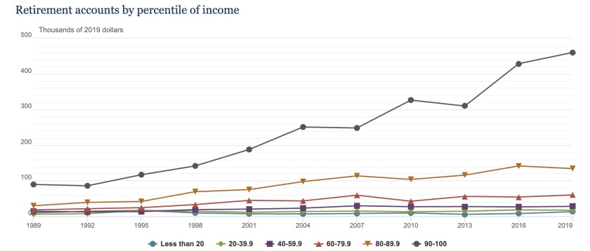 Hiltzik: The stock market narrative shouldn't run your life - Los Angeles Times 2 A chart shows retirement accounts by percentile of income.