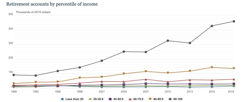 A chart shows retirement accounts by percentile of income.