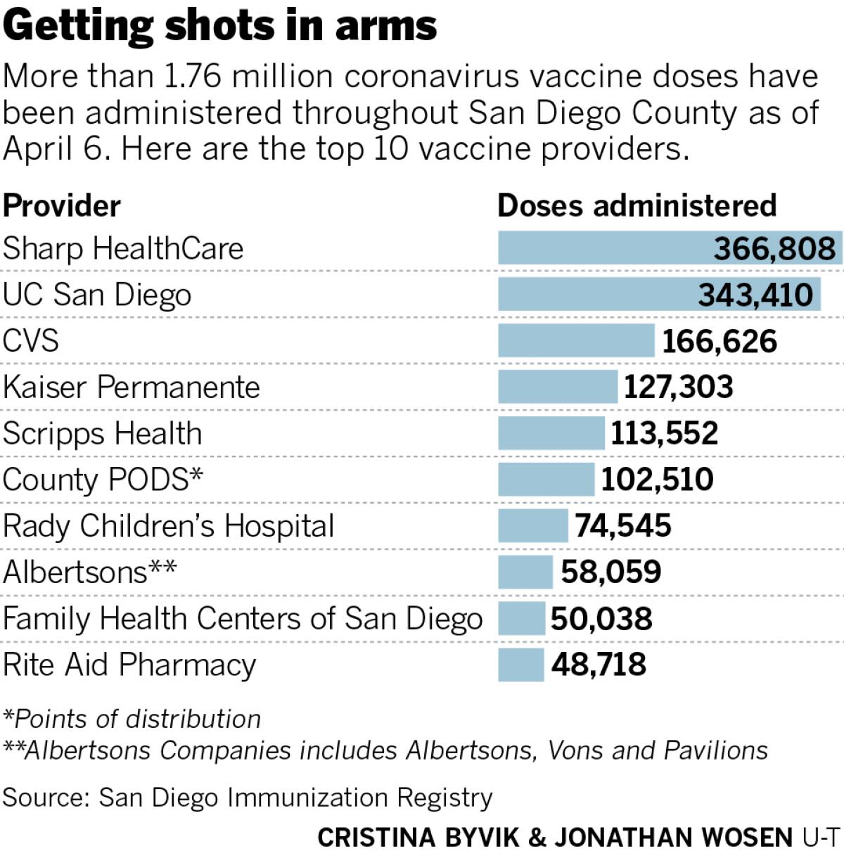 COVID vaccine doses administered by San Diego providers