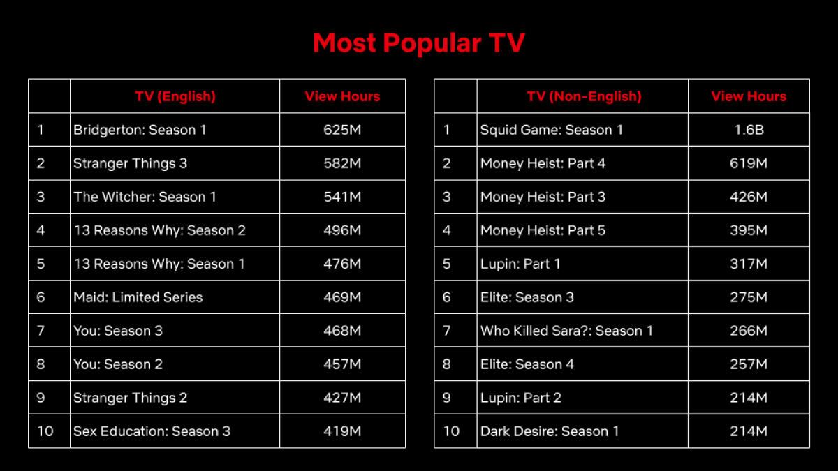 Hva er Netflix -serien nummer 1?