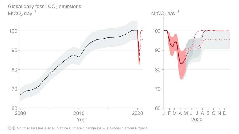 Coronavirus Crisis Leads To 17 Drop In Global Carbon Emissions Los Angeles Times Coronavirus Crisis Leads To 17 Drop In Global Carbon Emissions Los Angeles Times