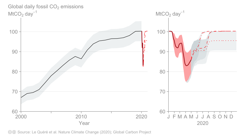 Coronavirus Crisis Leads To 17 Drop In Global Carbon Emissions Los Angeles Times