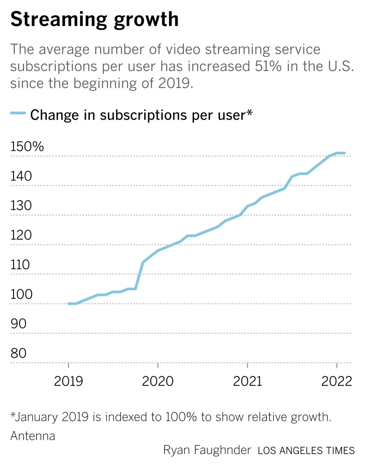 Streaming video subscriptions per user have grown 51% since January 2019.