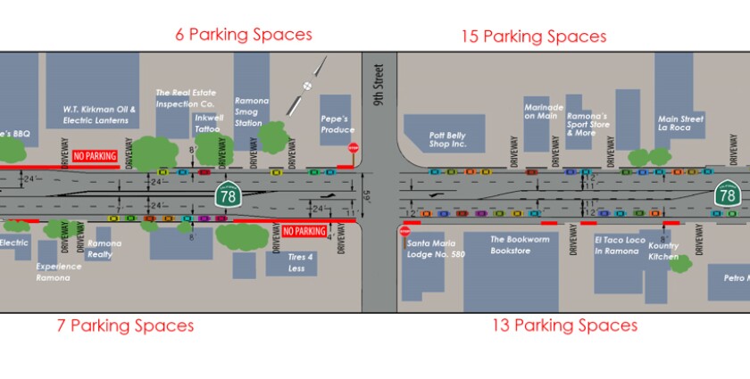 Caltrans is moving forward with its $85,000 Downtown Ramona parking space project after a nearly one-year delay.