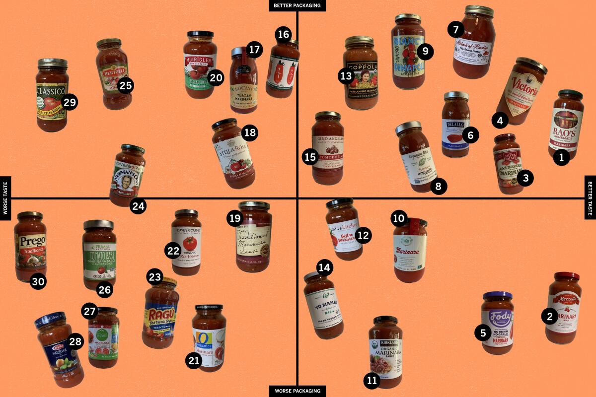 30 jars of pasta sauce ranked on a grid by taste and attractiveness of packaging.