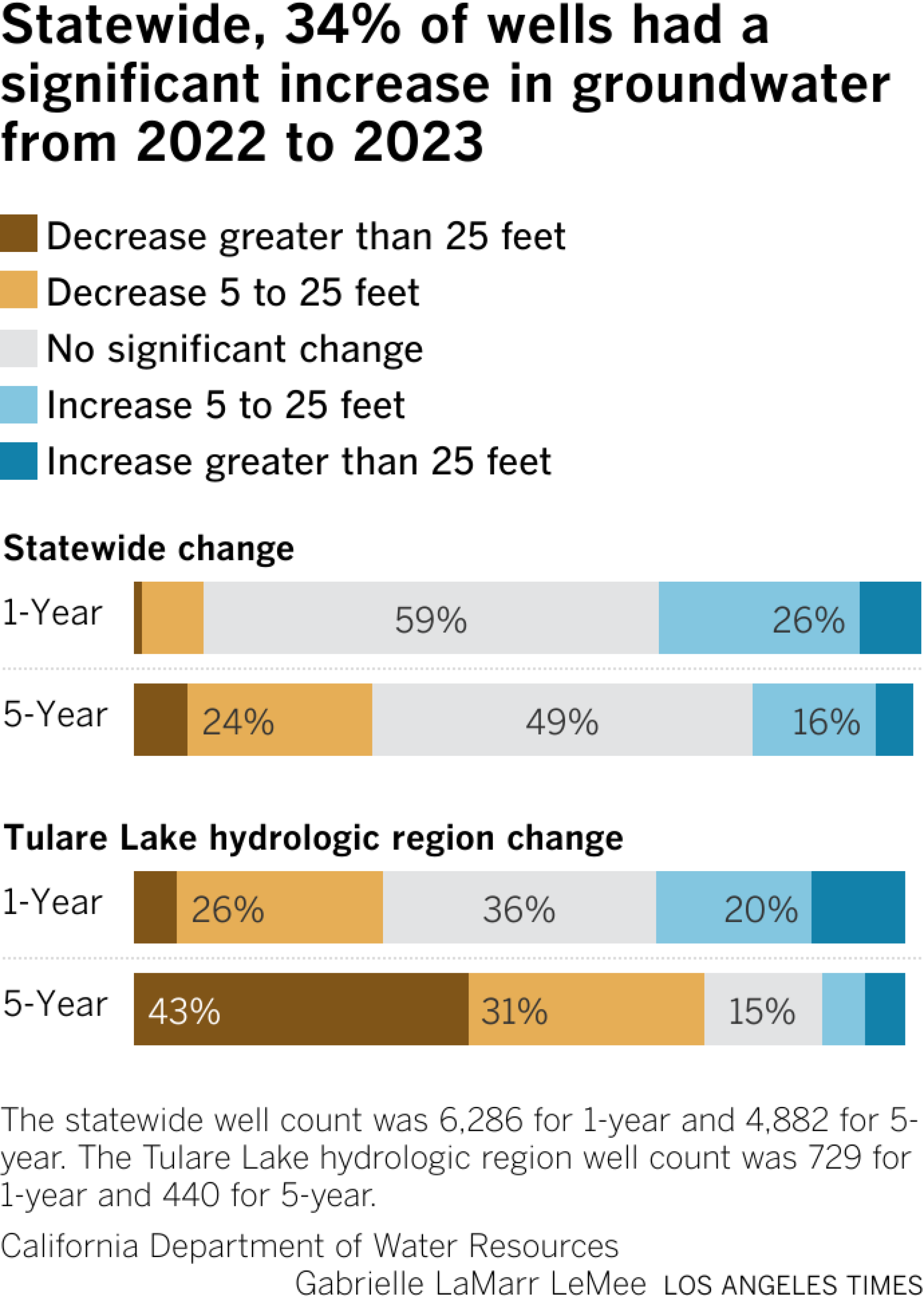 Statewide, 34% of wells had a significant increase in groundwater from 2022 to 2023
