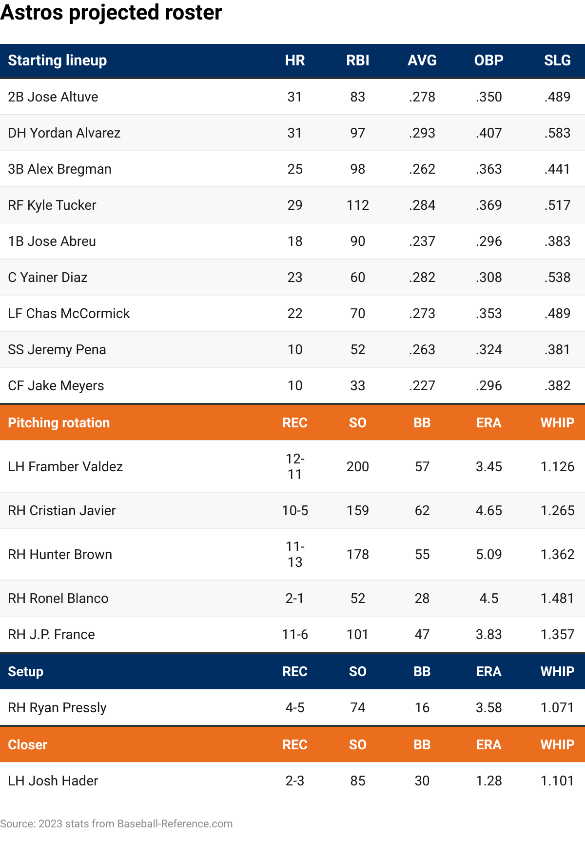 The Houston Astros' projected 2024 lineup with 2023 stats.