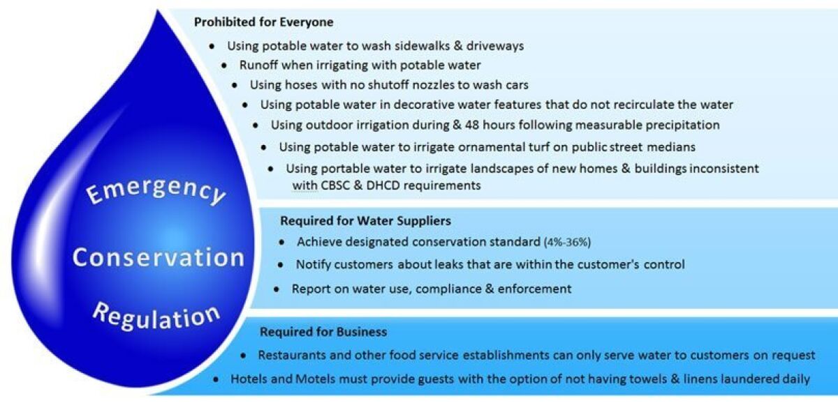 Statewide emergency water conservation rules, from June 1, 2015 until February 2016. — State Water Resources Control Board