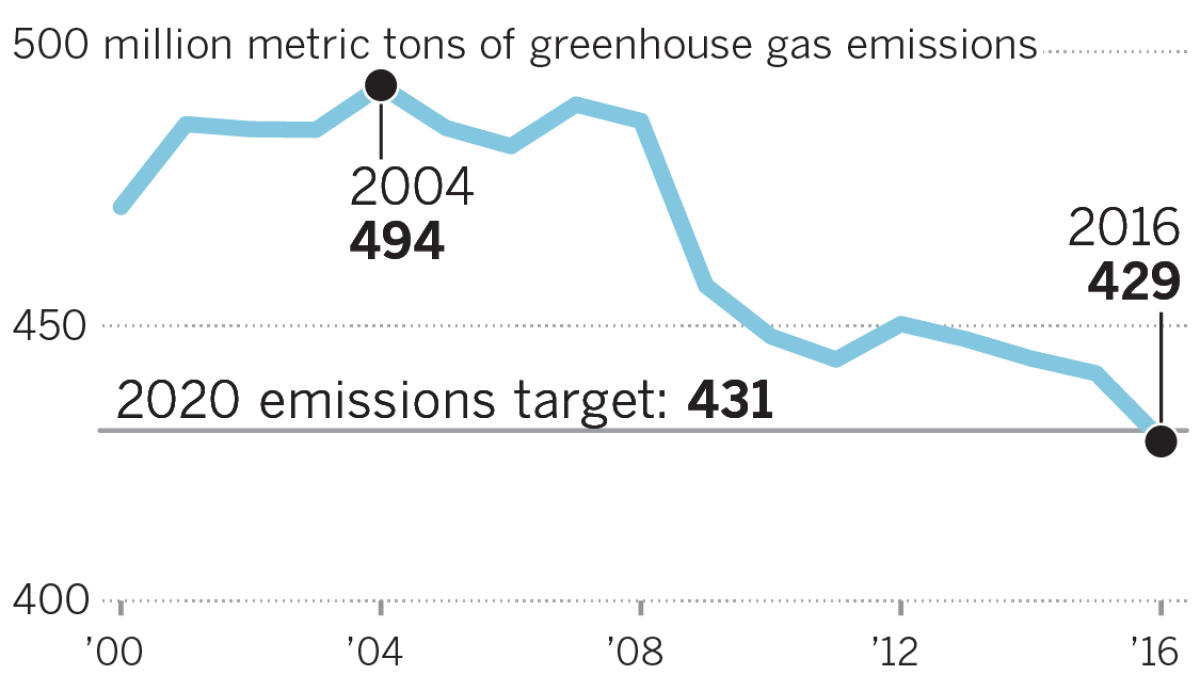 California Hit Its Climate Goal Early But Its Biggest Source Of Pollution Keeps Rising Los Angeles Times