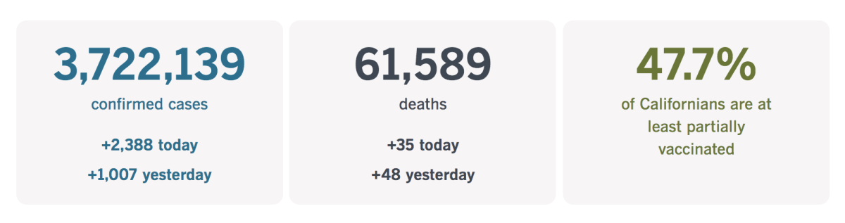 3,722,139 confirmed cases, up 2,388 today; 61,589 deaths, up 35 today; 47.7% of Californians at least partially vaccinated