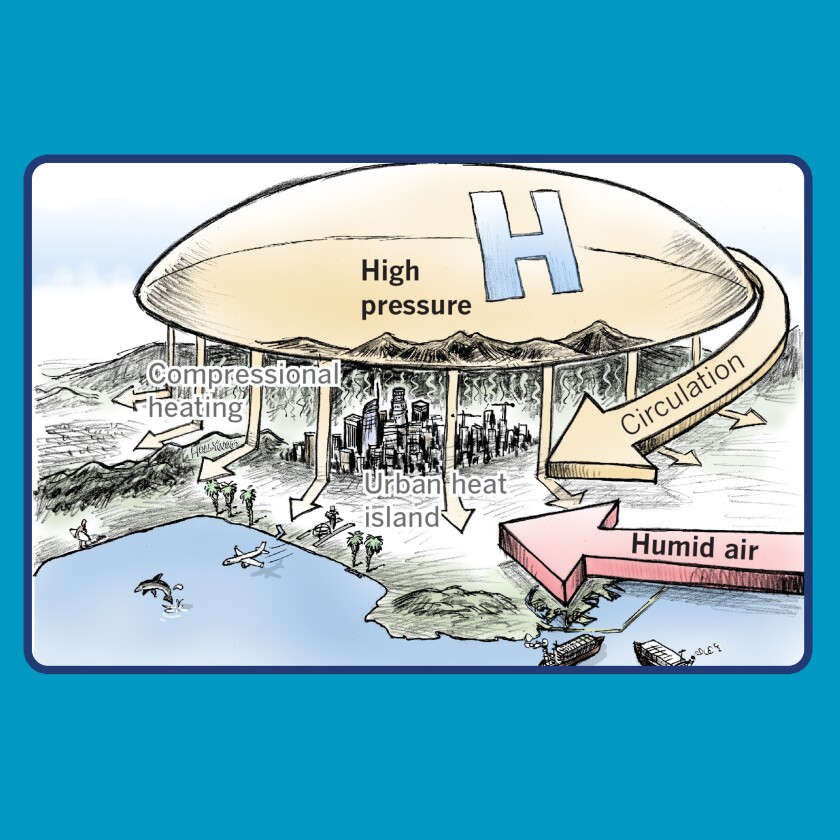 A graphic shows a high-pressure dome over Los Angeles with arrows indicating heat being pushed out from it