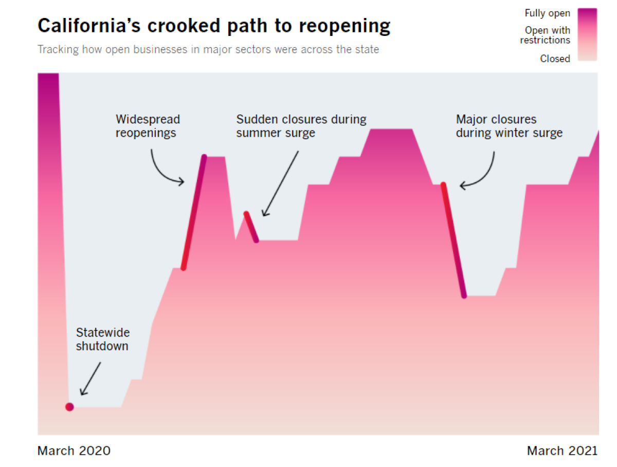 A wild-looking graph showing the state's crooked path to reopening, with the metrics ranging from fully open to closed