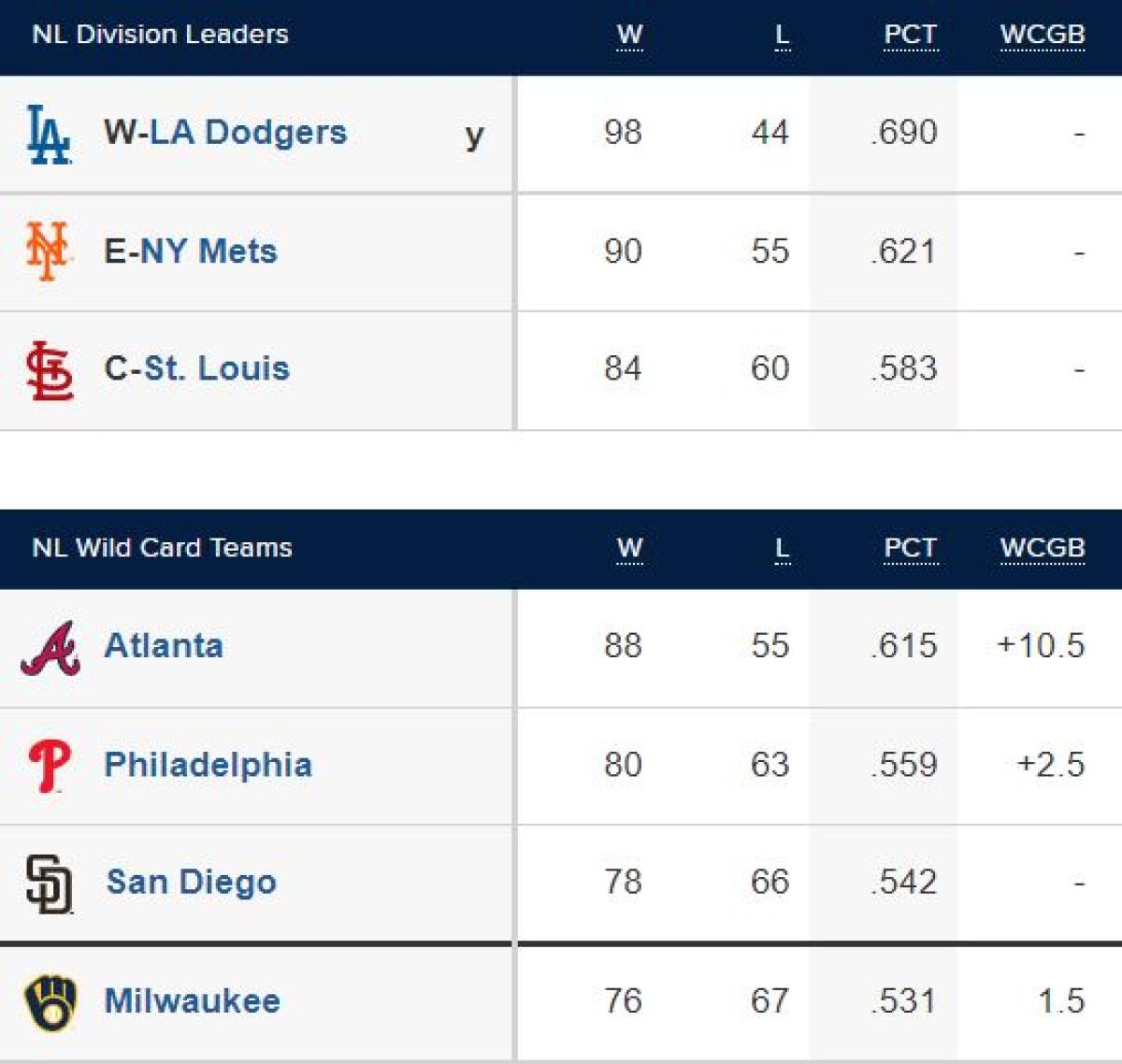 The NL wild-card picture as of Sept. 16, 2022