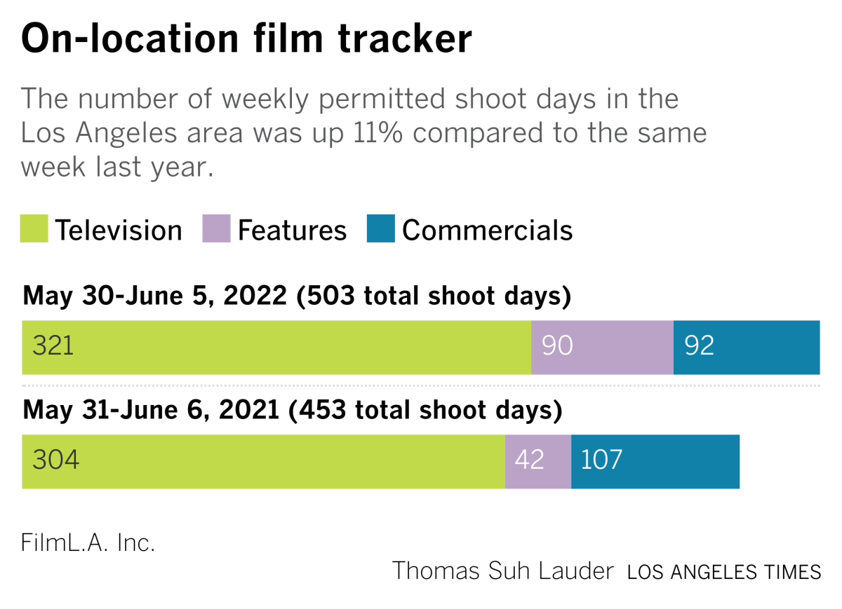 year-over-year production chart