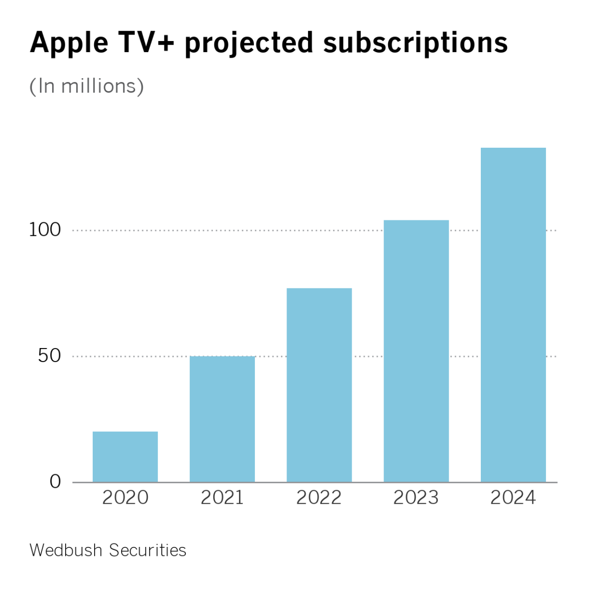 Apple TV+ projected subscriptions