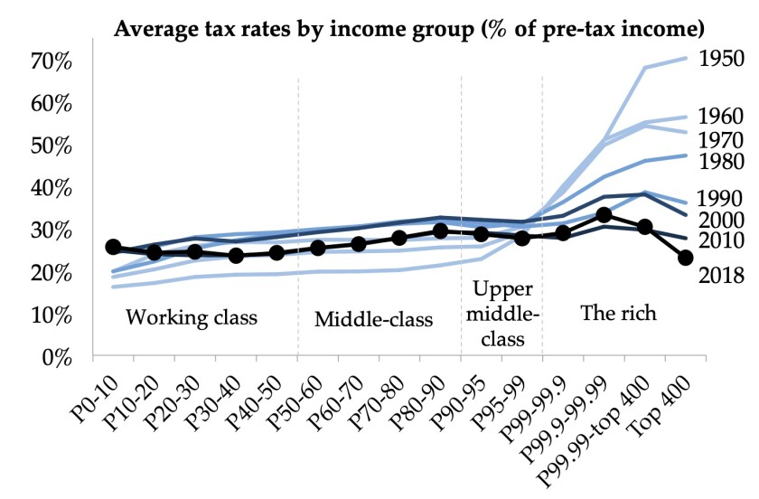 The wealthy have seen their tax burden decline