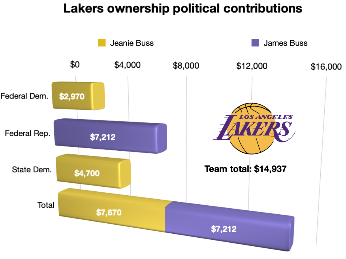 Political contributions made by Lakers team owners Jeanie and James Buss since November 2018.