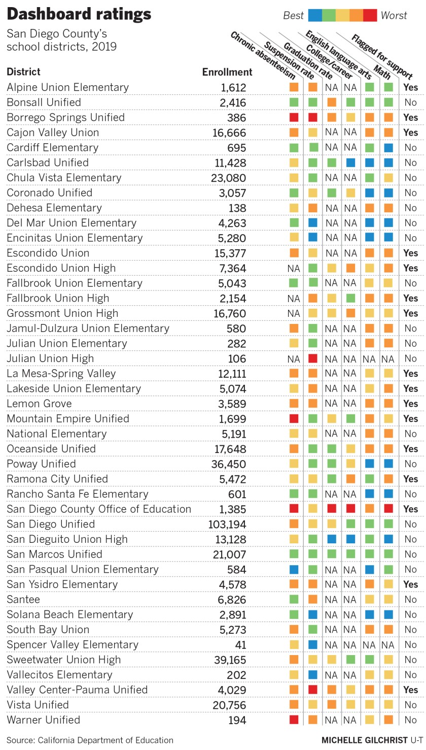 Fewer San Diego school districts are flagged as needing help to Fewer San Diego school districts are flagged as needing help to