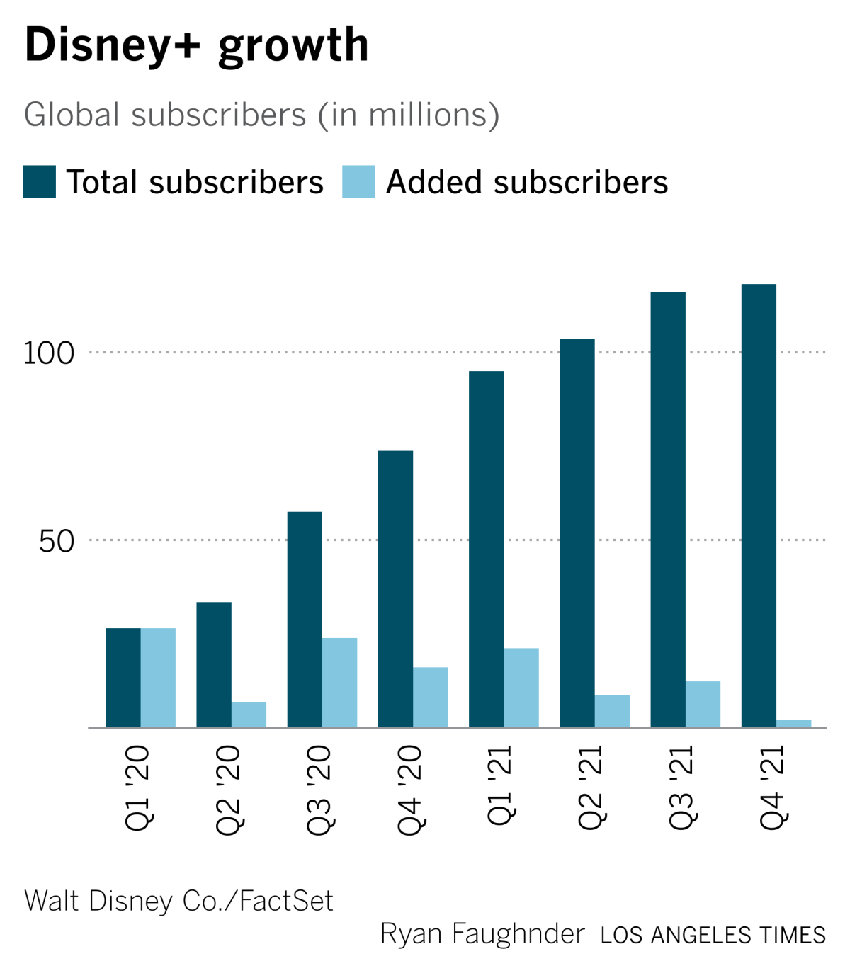 disney plus subscriber chart