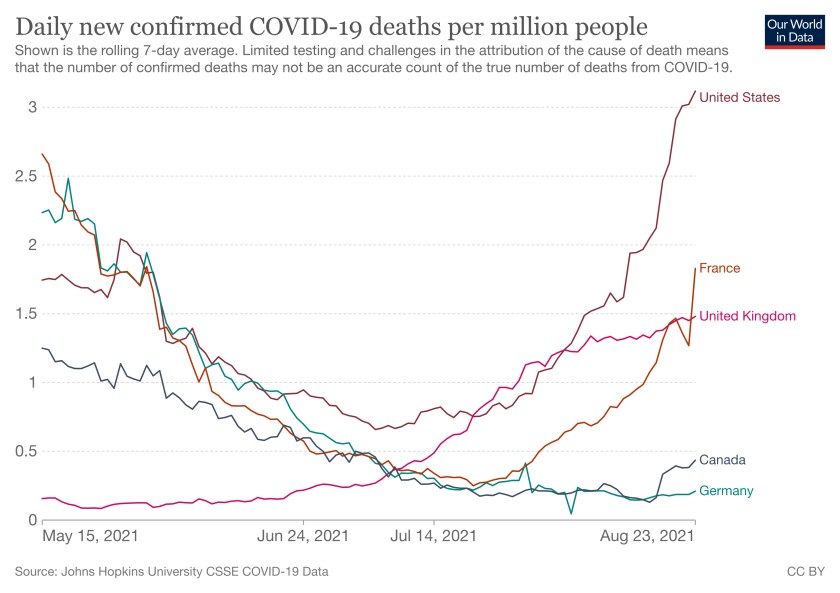 Chart showing the U.S. is beating the civilized world in COVID deaths per capita.
