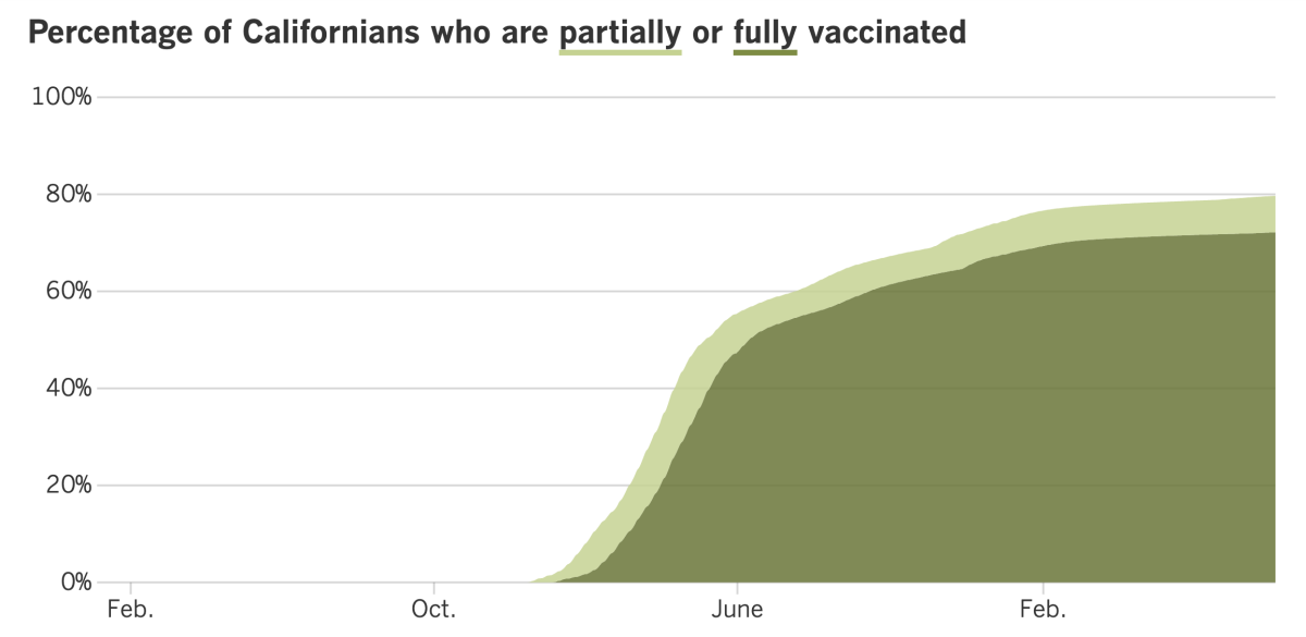 As of Aug. 9, 2022, 79.7% of Californians were at least partially vaccinated and 72.2% were fully vaccinated.