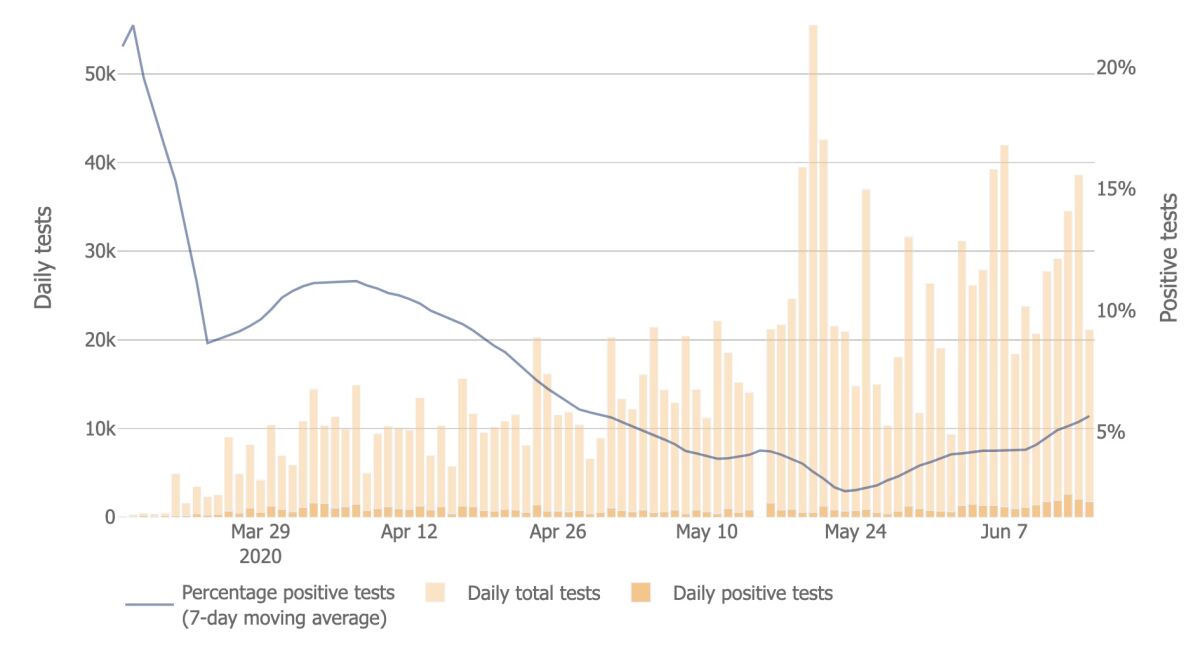 Data show that Florida's COVID-19 test positivity rate has been rising since mid-May.
