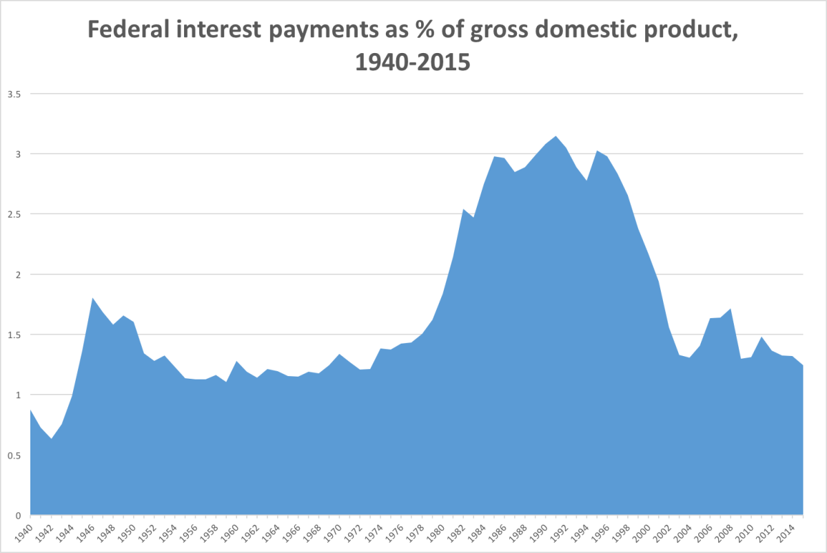 Is the federal debt manageable? Interest payments are as low as they've been in more than a half-century. (Data: Federal Reserve Bank of St. Louis; concept: IBT)