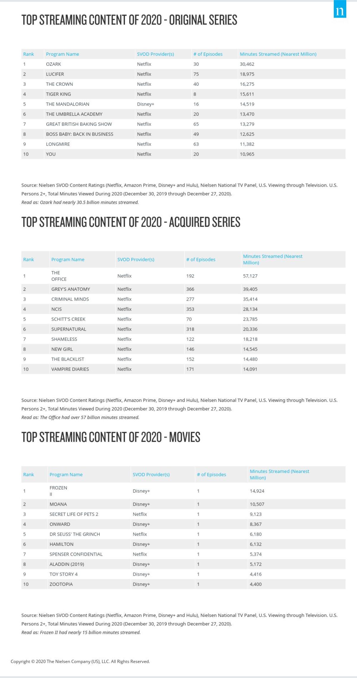 Nielsen released data indicating the top streamed content of 2020 based on watch time.