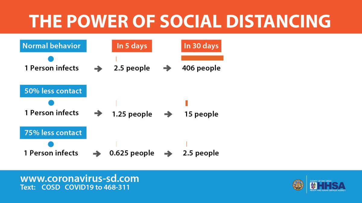San Diego County officials released an illustration depicting the power of social distancing.