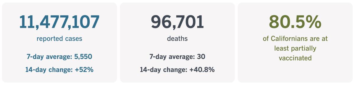 As of Nov. 29, 2022, California had recorded 11,477,107 coronavirus infections and 96,701 COVID-19 deaths.