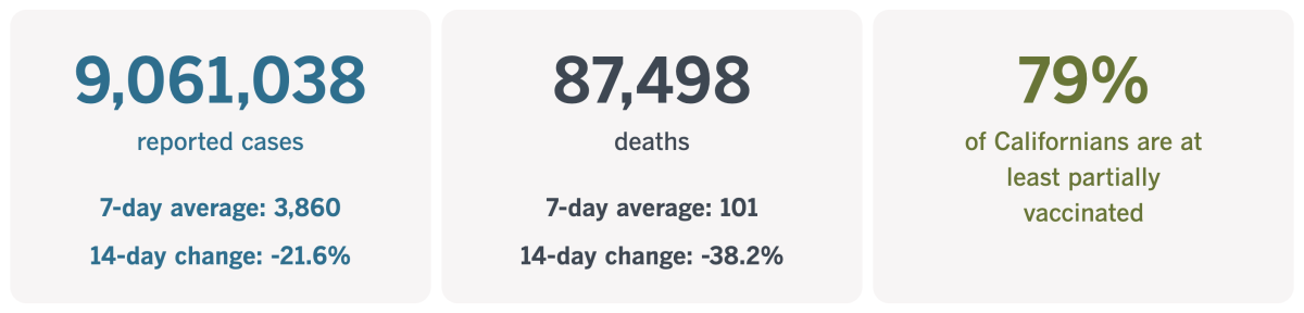 As of March 22, 2022, California has recorded 9,061,038 coronavirus infections and 87,498 COVID-19 deaths.