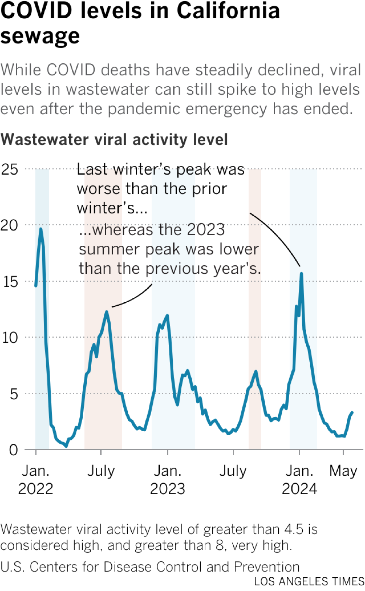 While COVID deaths have steadily declined, viral levels in wastewater can still spike to high levels even after the pandemic emergency has ended.