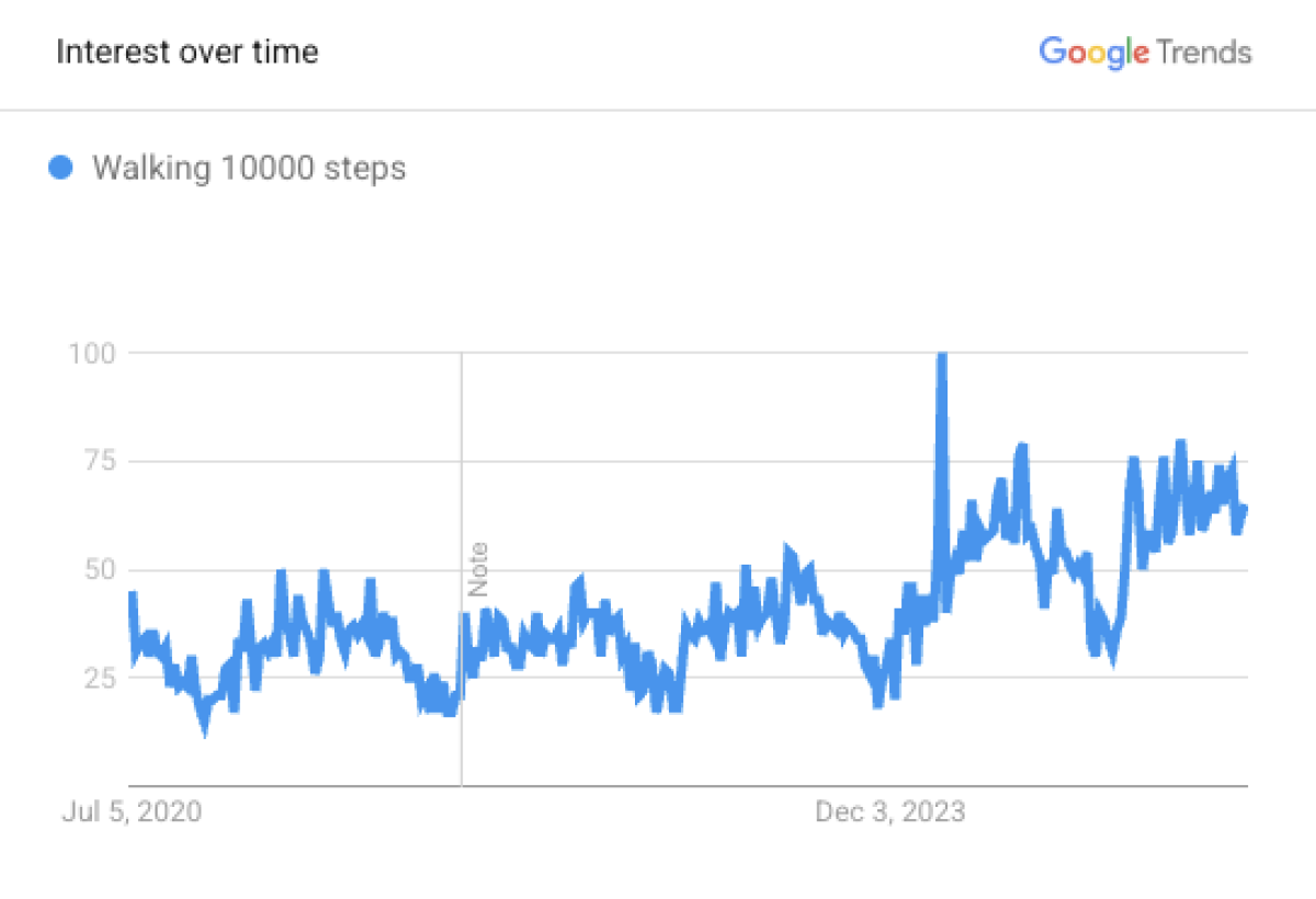 Seeks "Walk 10000 steps" They have increased in the last five years.