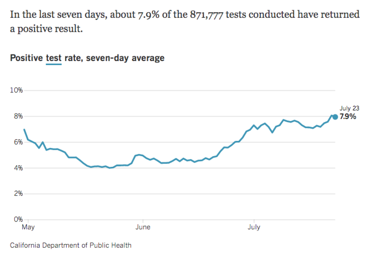The rate at which California's coronavirus test results are coming back positive has remained roughly stable recently.