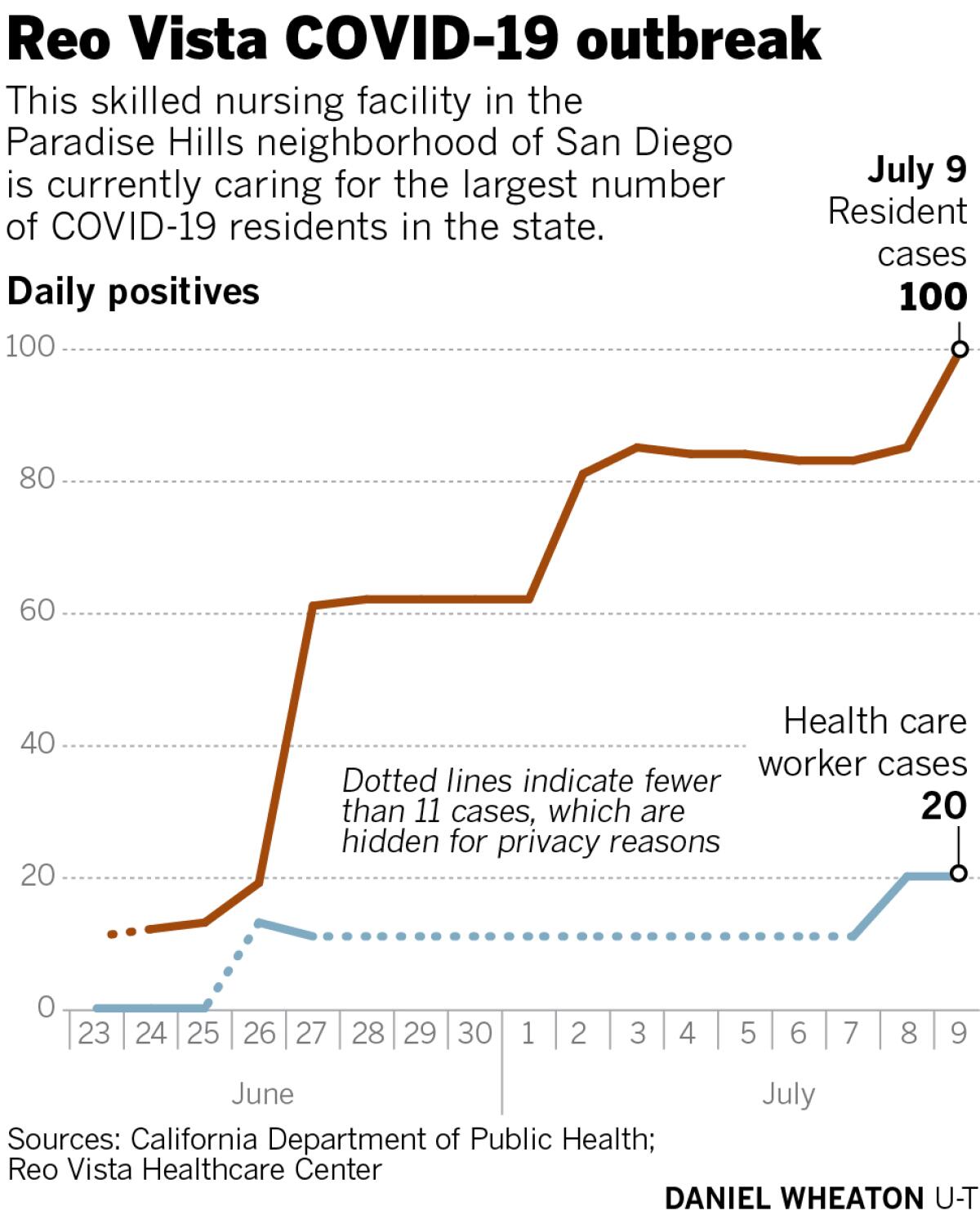 Reo Vista Outbreak