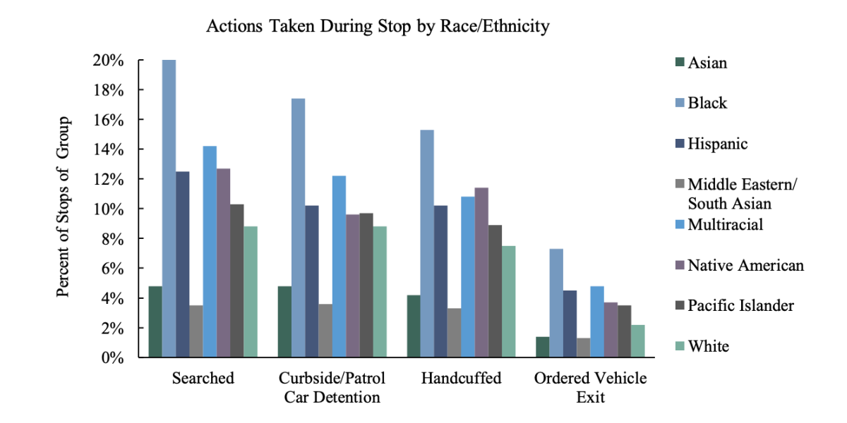What took place during law enforcement stops across races/ethnicities