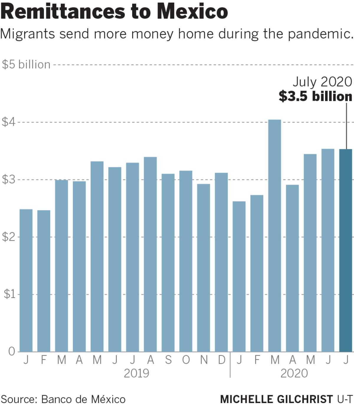 Remittances to Mexico