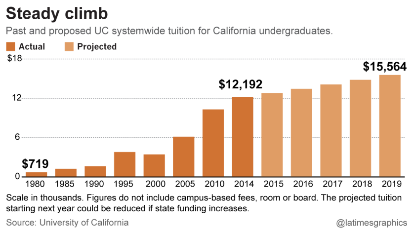 ?url=https   California Times Brightspot.s3.amazonaws.com 6a 82 F266c19c0190ffce0695efd0a1e6 La Me G Past And Proposed Uc Systemwide Tuition For California Undergraduates 20141120