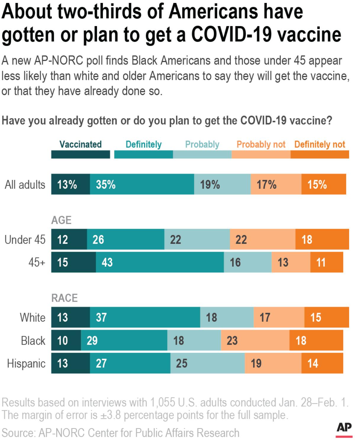 A chart with results of a new AP-NORC poll about COVID-19 vaccines