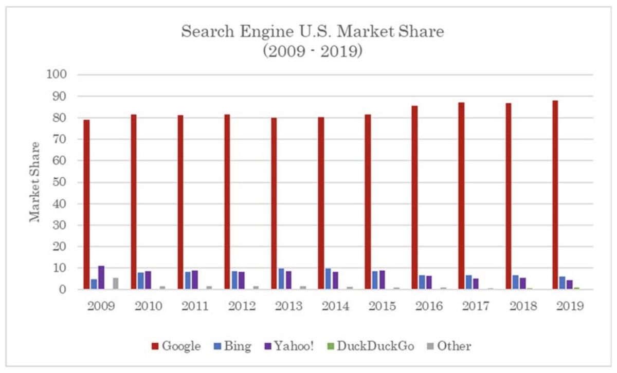 How dominant is Google search (red)? Try to find its competitors in this chart of market shares.