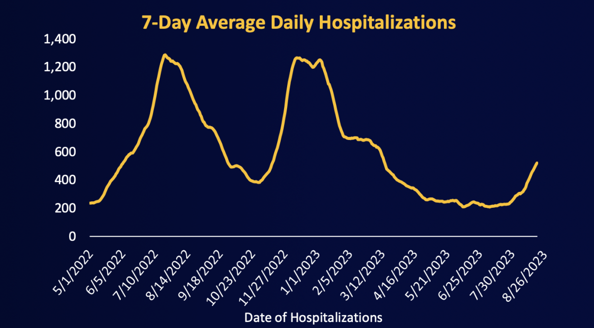 Fever chart showing the average number of people in hospitals infected with the coronavirus.