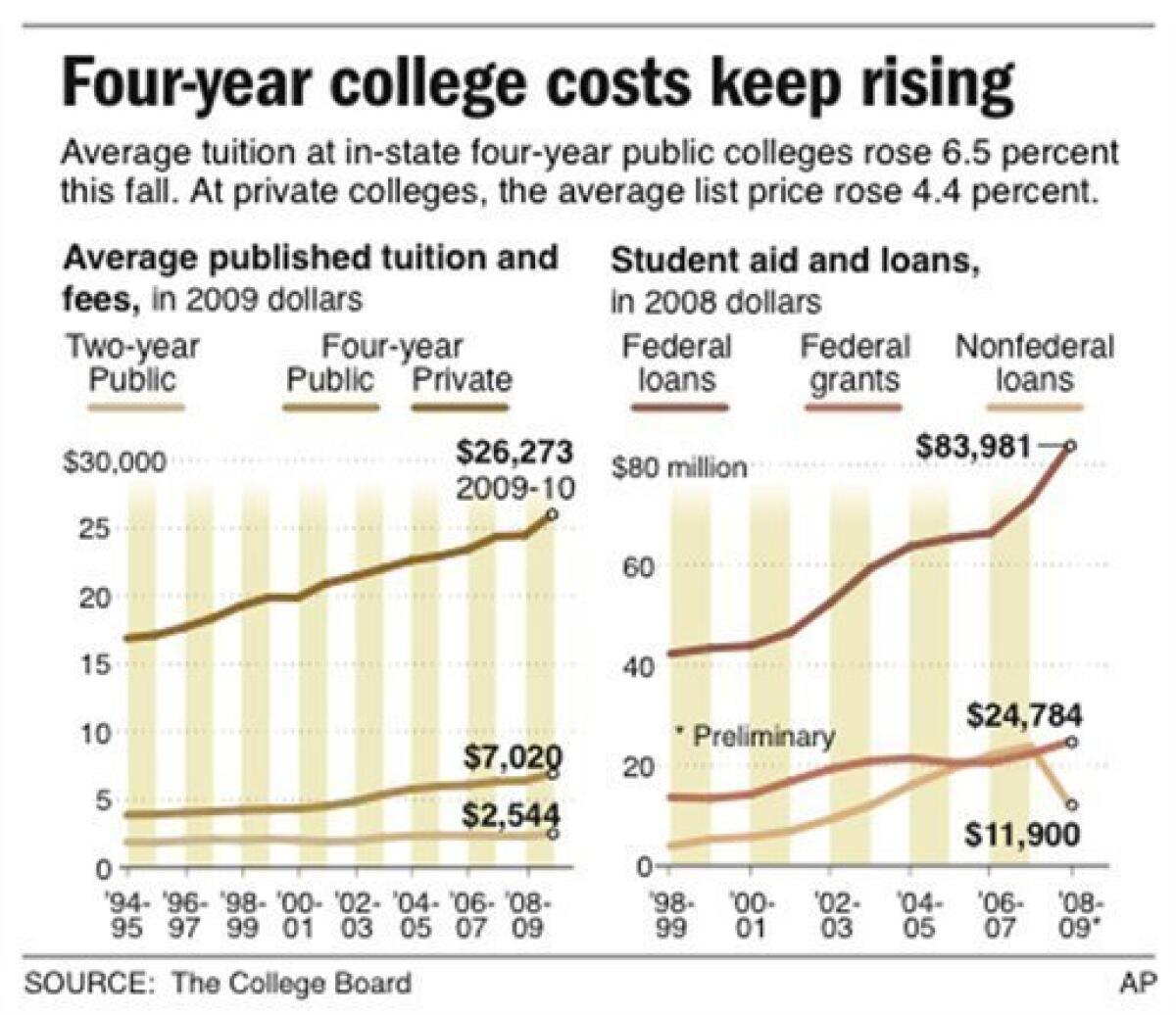 What contributes to rising college costs?