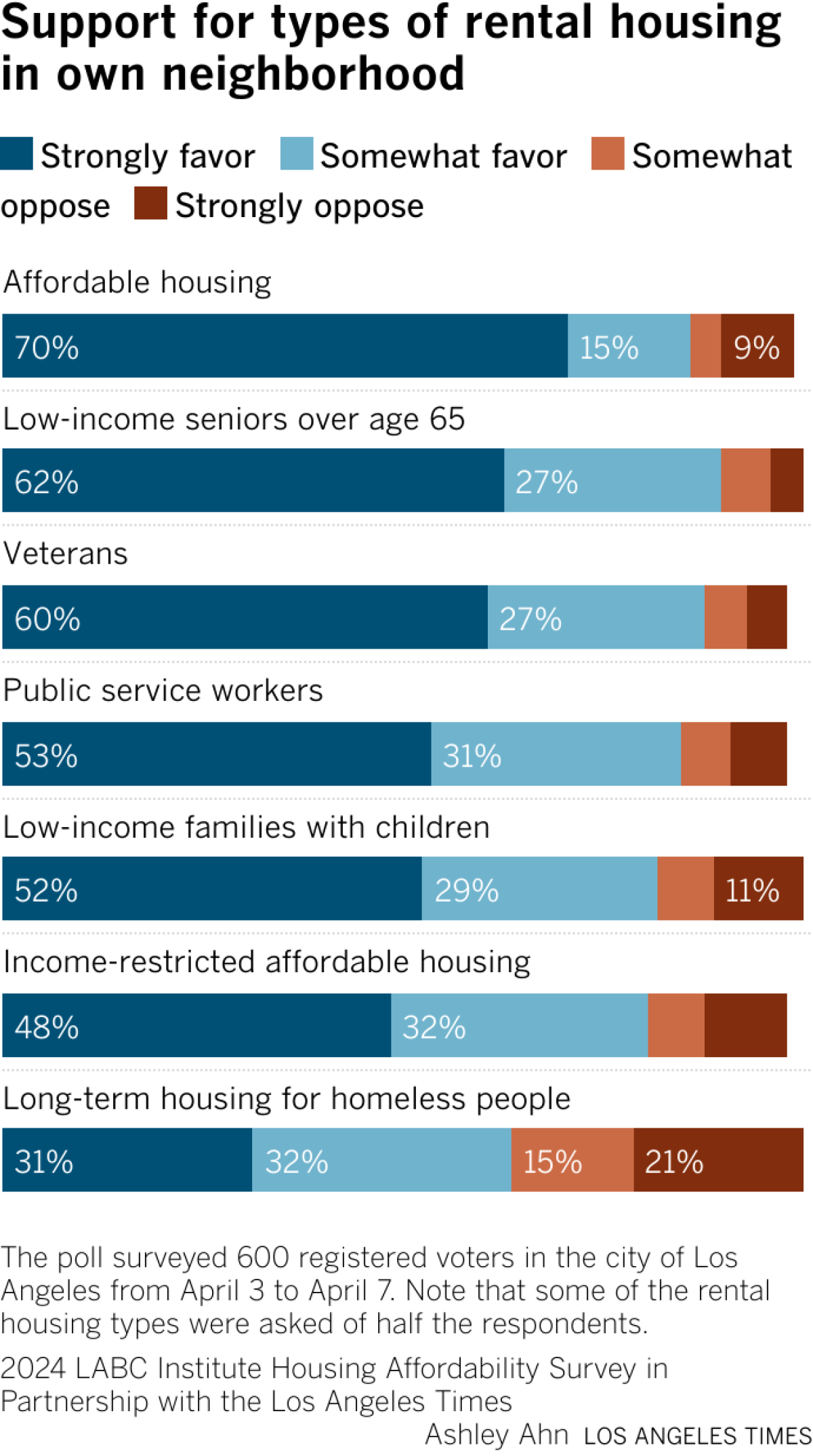 Support for types of rental housing in own neighborhood
