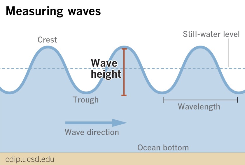 Explanation of how waves are measured.