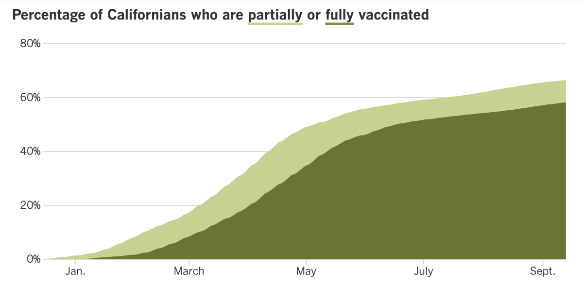 As of Sept. 14, 66.5% of Californians are at least partially vaccinated and 58.2% are fully vaccinated.