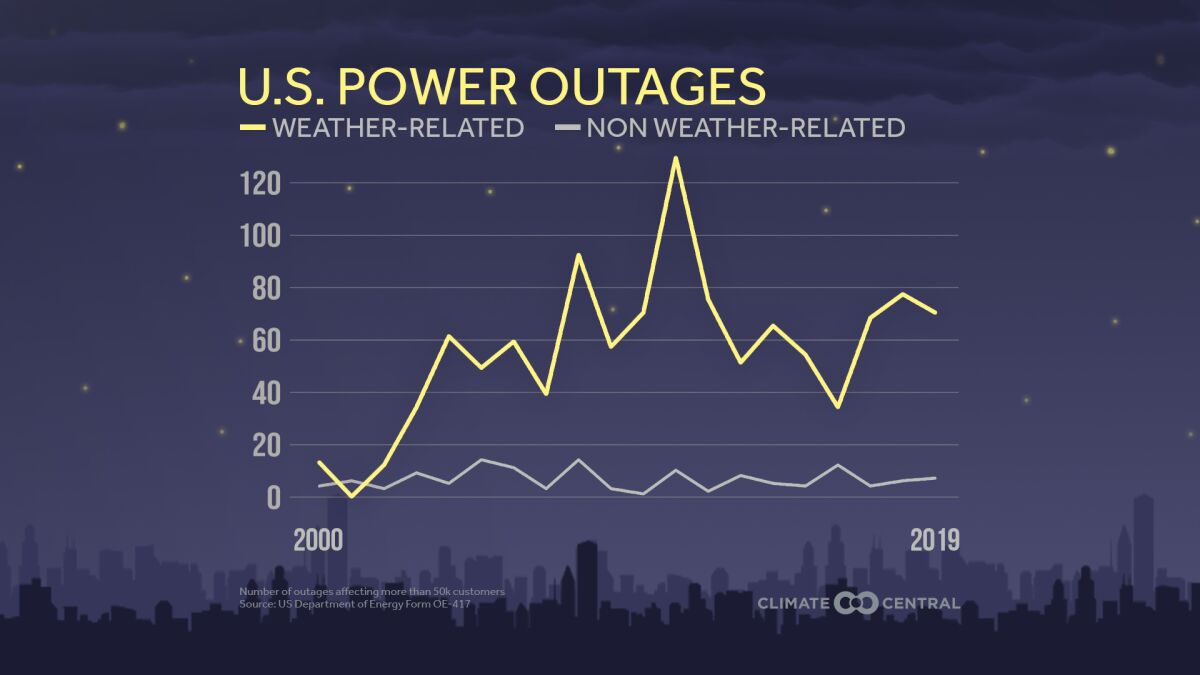 Chart showing weather-related power outages rising over time in the United States.